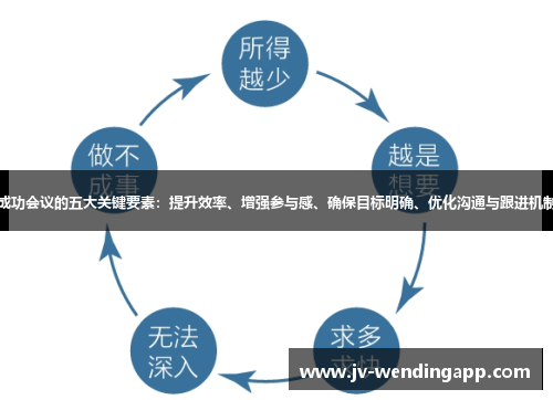 成功会议的五大关键要素:提升效率、增强参与感、确保目标明确、优化沟通与跟进机制 成功会议的五大关键要素:提升效率、增强参与感、确保目标明确、优化沟通与跟进机制